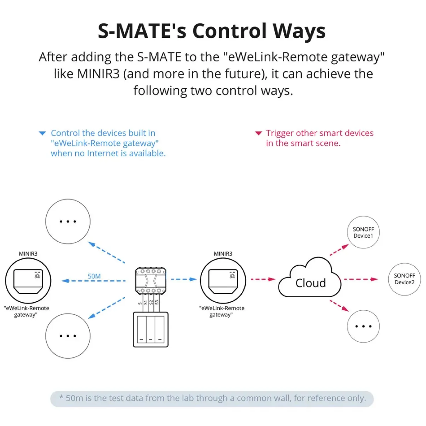 Sonoff Smart Switch | WiFi Switch | S-MATE2